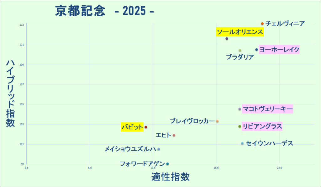 2025　京都記念　マトリクス　結果